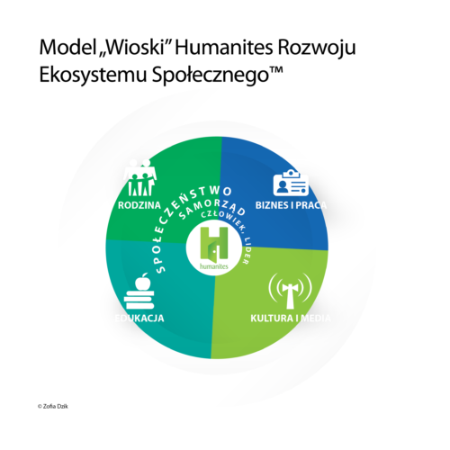 Model „Wioski – rozwoju ekosystemu społecznego Humanites” autorstwa Zofii Dzik